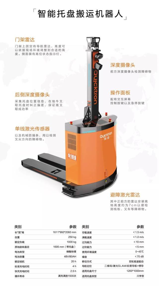 搬运机器人:采用双轮差速驱动,车长仅1611mm,较传统电动叉车小很多,带