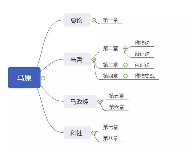 第一步:建议先把马哲部分全部看一遍,标注出重点内容 第二