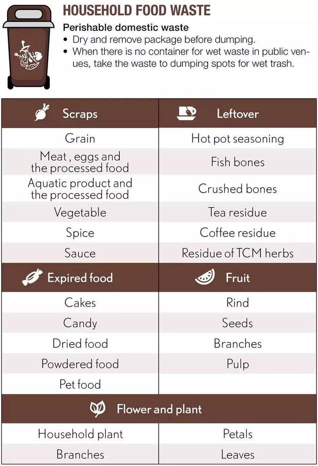 如果需要用正式的表达是household food waste 指那些会腐坏的垃圾