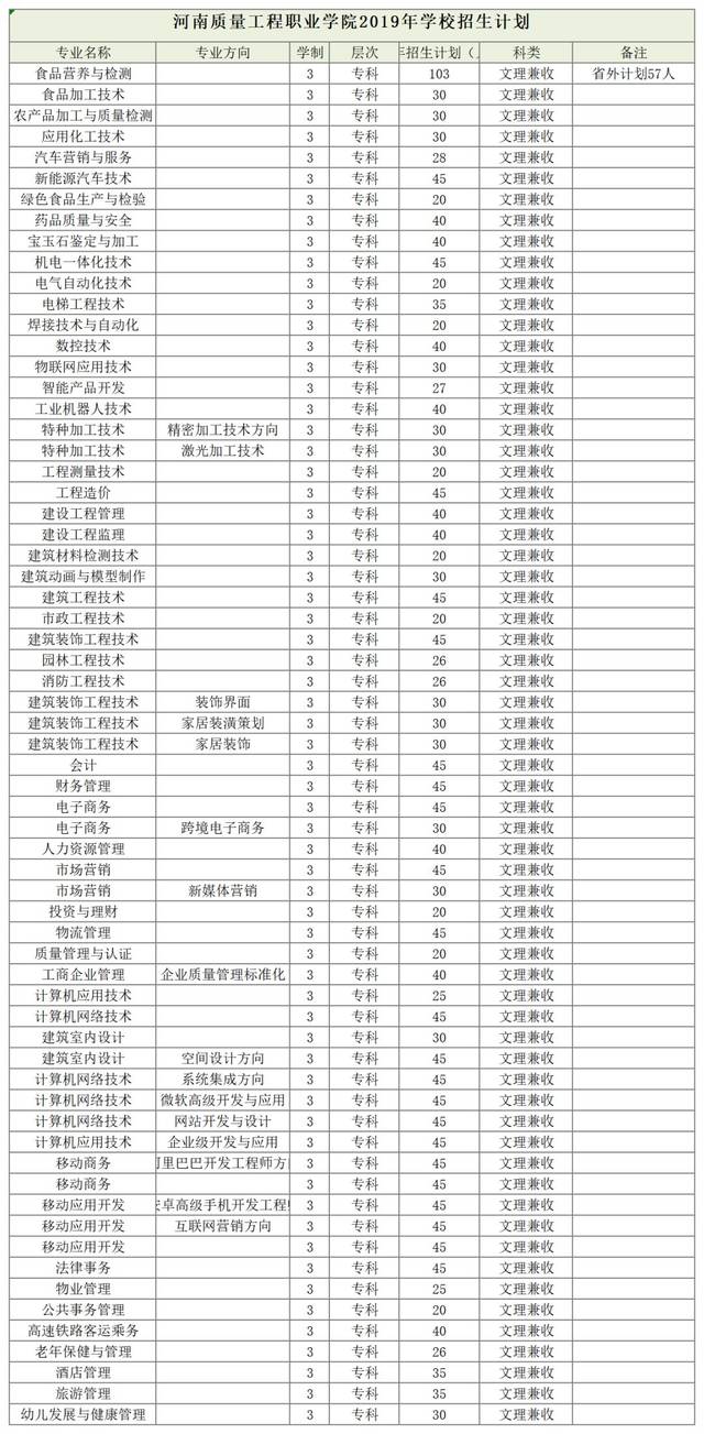 河南质量工程,郑州财税金融,河南建筑职业,焦作师专,开封大学2019招生