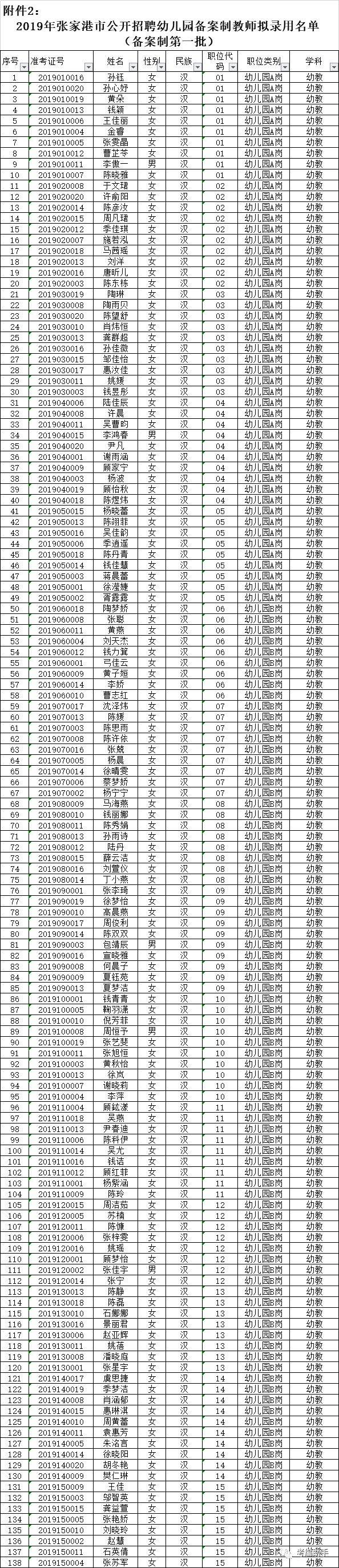 【录用公示】2019年张家港市公开招聘中小学幼儿园教师拟录用公示