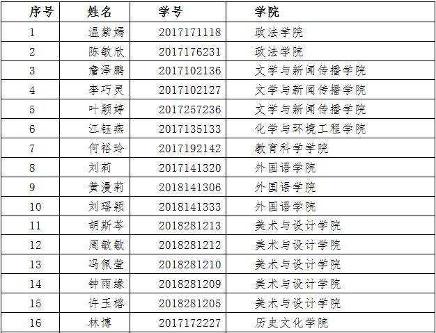 关于公布2019年韩山师范学院特色人才培养班录取名单的通知