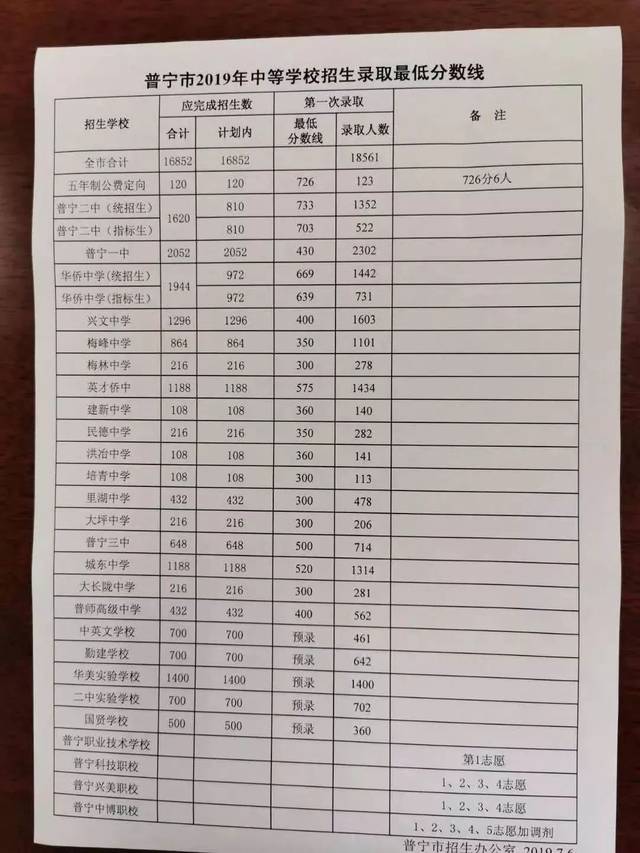 普宁二中实验学校  本校分数段为670-759