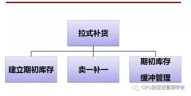 库存管理的目标是什么?详解TOC库存管理-拉式