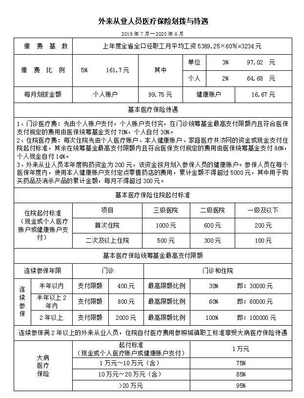 厦门调整城乡居民基本医疗保险筹资标准!最新2019医保