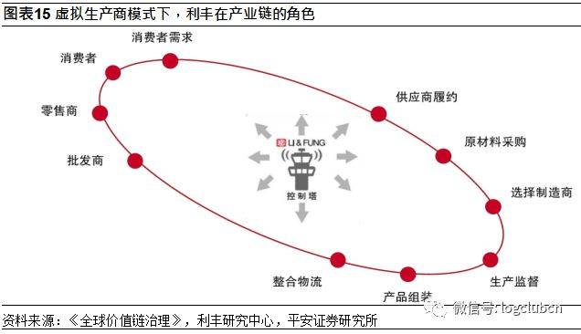 起底全球消费品供应链龙头利丰模式(附下载)