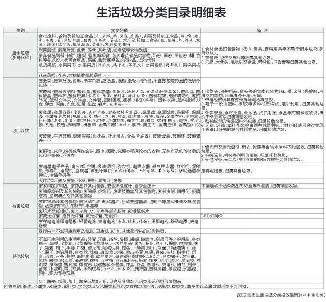 生活垃圾分类目录明细表