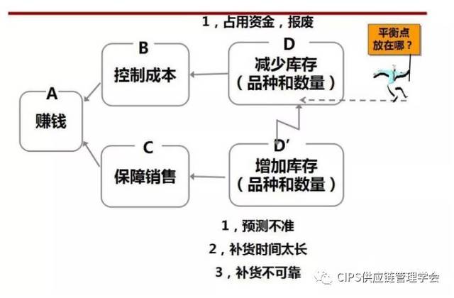 库存管理的目标是什么?详解TOC库存管理-拉式