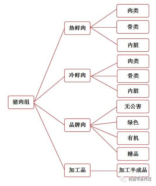 猪肉知识丨商品品类结构及重点安排