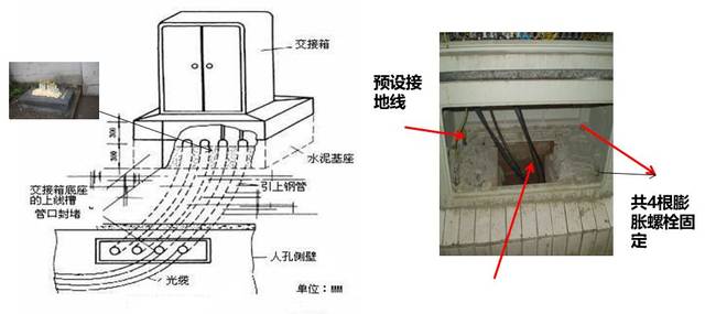 室外落地式免跳接光缆交接箱的安装与固定主要由引上管和接地