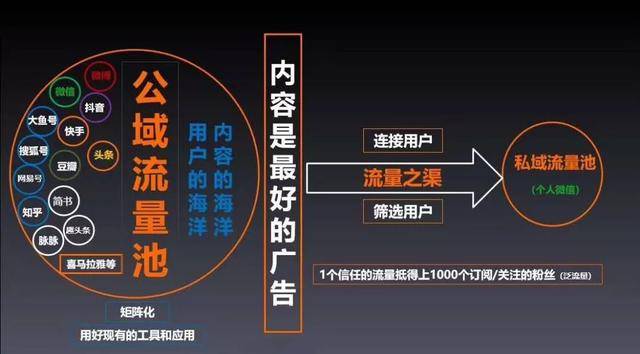 社交电商的核心是私域流量,不懂私域流量技巧,如何赢得电商的未来呢?