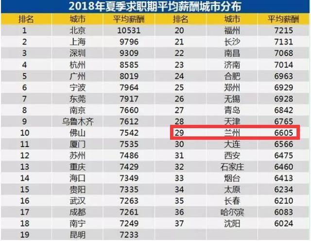 7301元！兰州最新平均工资出炉！你在这些高薪行业里吗