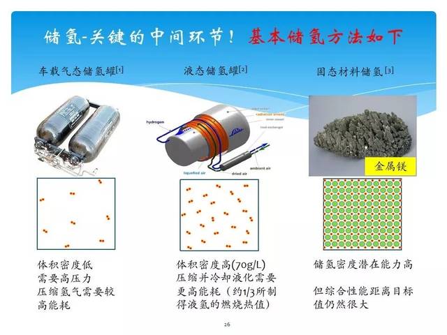 58页ppt | 氢能与储氢材料