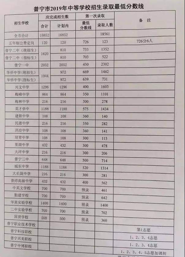 2019年广东揭阳普宁中考录取分数线