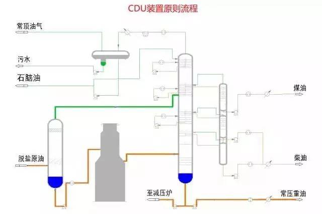 在原油加工过程中,把原油加热到360～370℃左右进入常压分馏塔,在