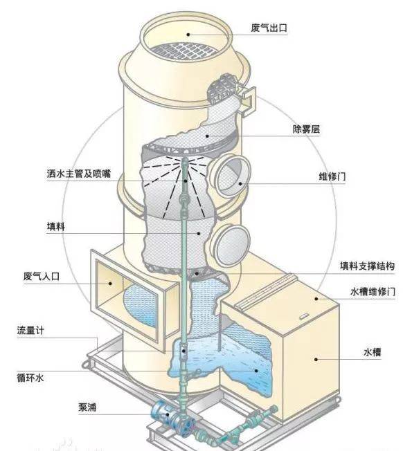 收藏 一文秒懂精馏塔,泡罩塔,萃取塔