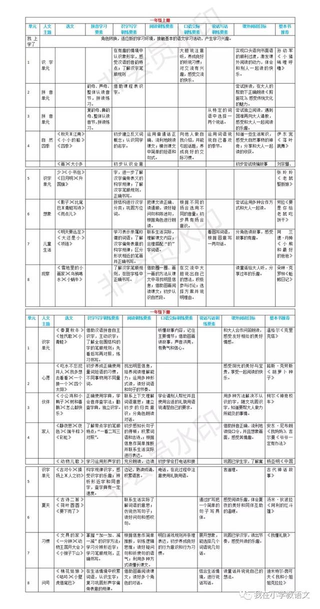 干货!统编版小学语文1-6年级语文要素梳理与整本书阅读推荐!