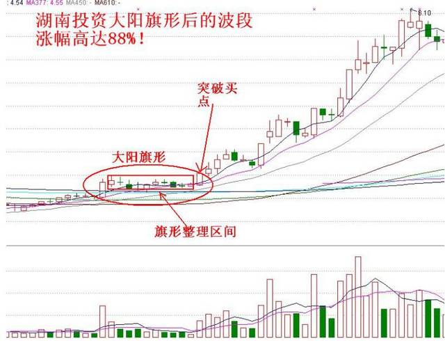 王者《暴力k线擒大牛》节选:大阳旗形