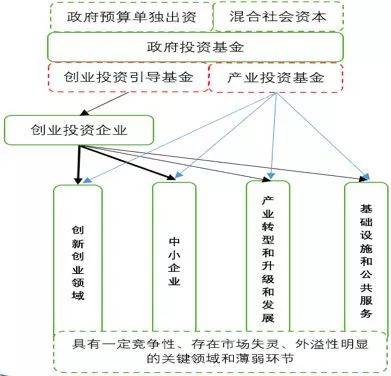 (四)政府出资产业投资基金股权投资运作模式