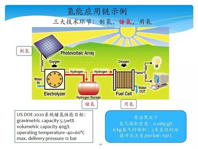 58页ppt | 氢能与储氢材料