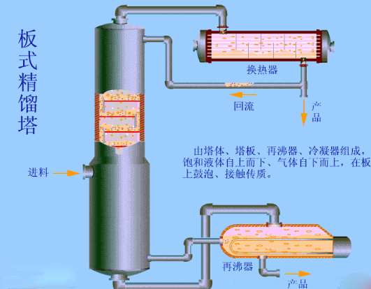 收藏 一文秒懂精馏塔,泡罩塔,萃取塔……_手机搜狐网