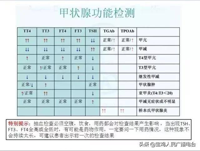 对胎儿:妊娠第4~6个月胎儿大脑结构发育主要依赖于母体的甲状腺激素