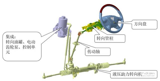 工作原理:以驾驶员的体力作为转向动力,其中所有传力件都是机械结构