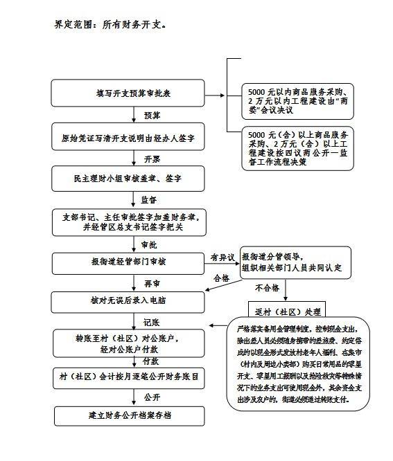 【关注】晏北街道小微权力清单制度