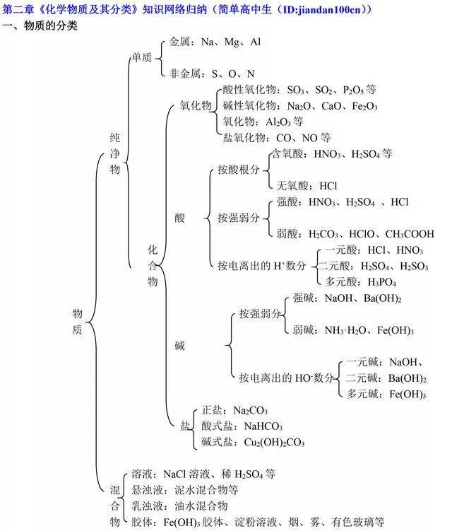 高中化学必修1知识框架梳理,预习复习都用得上