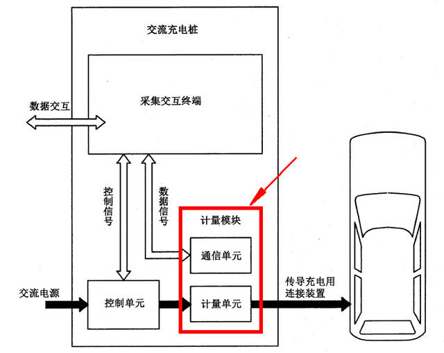 《jjg1148-2018电动汽车交流充电桩》标准中充电桩工作原理结构框图