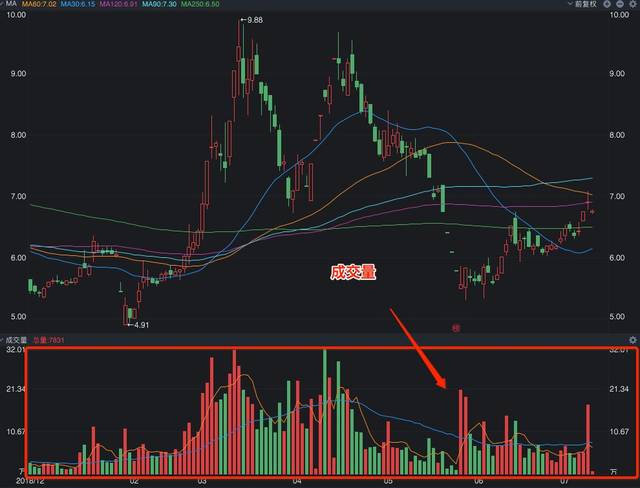 成交量,是判断股票走势的重要依据,对分析主力行为提供了重要的依据.