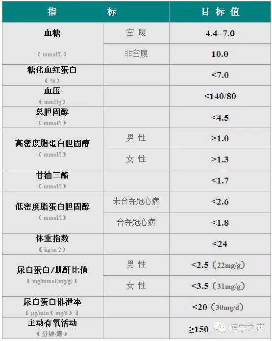 糖尿病的综合达标包括这11个指标,请记住并积极控制到达标67所以说