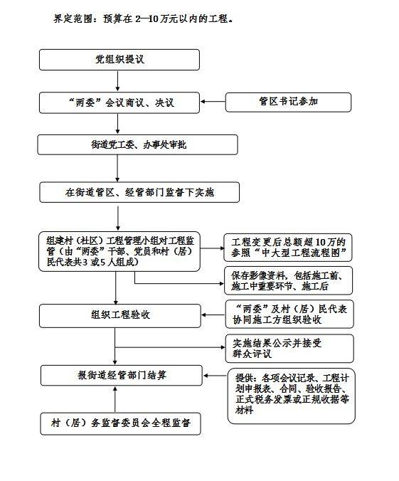 【关注】晏北街道小微权力清单制度