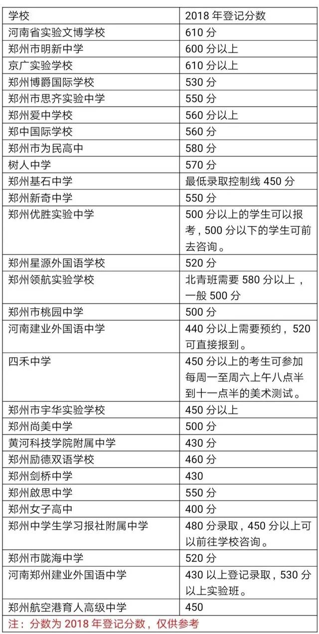 2019郑州中考分数线什么时候公布?可以这样查询!另附近5年分数线