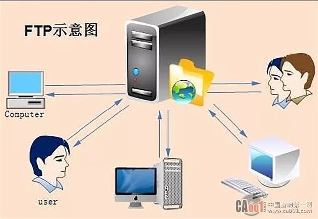 FTP服务器和文件服务器：区别和应用场景 (ftp服务器和文件服务器)  第1张