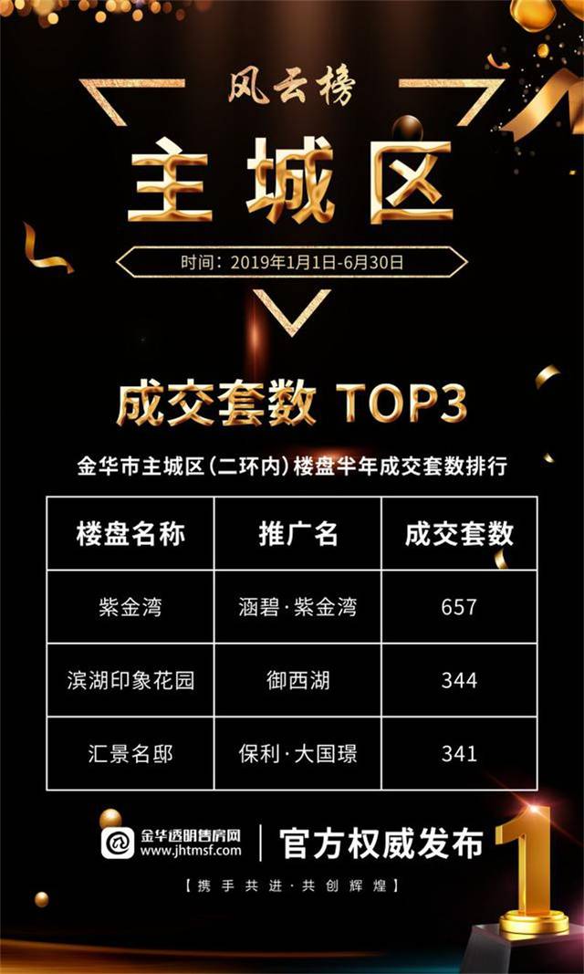 金华楼市上半年官方数据出炉，主城区面积套数金额三冠王是他？