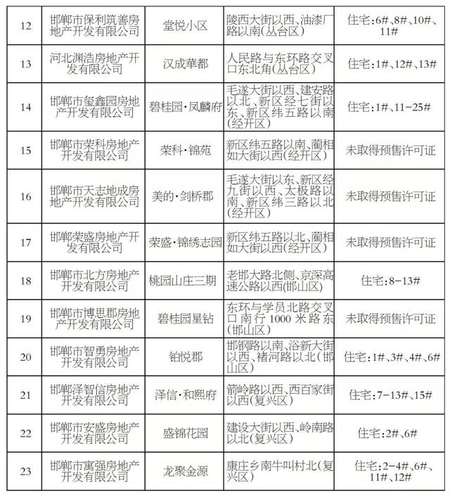 邯郸市发布购买新建商品房防范风险提示(附:举报电话)