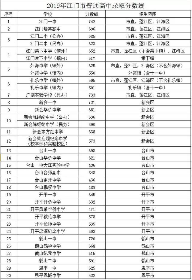 8,三中:228分 ▼▼▼ ▼▼▼ 备受关注的 2019年江门市普通高中分数