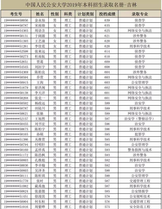 权威发布丨中国人民公安大学2019年本科生录取部分城市名单已公布