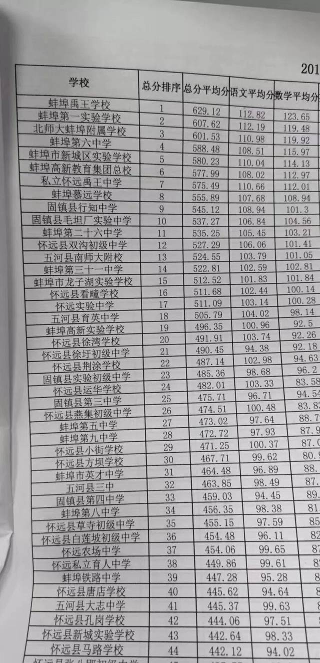 2019中考成绩出炉!蚌埠最火学区房单价已达1.8万 .