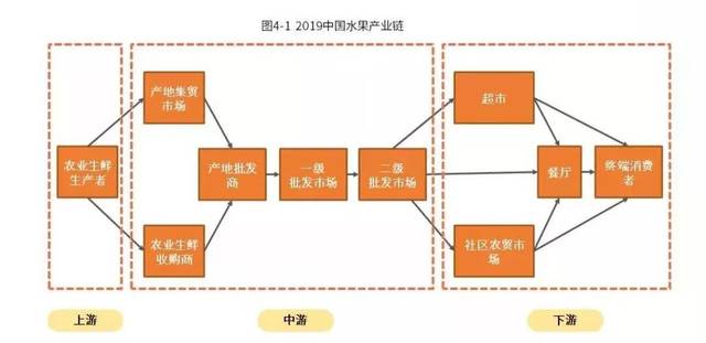 1元,同比增长8.4%. 中国水果产业链体系涉及生产,采购,流通以及