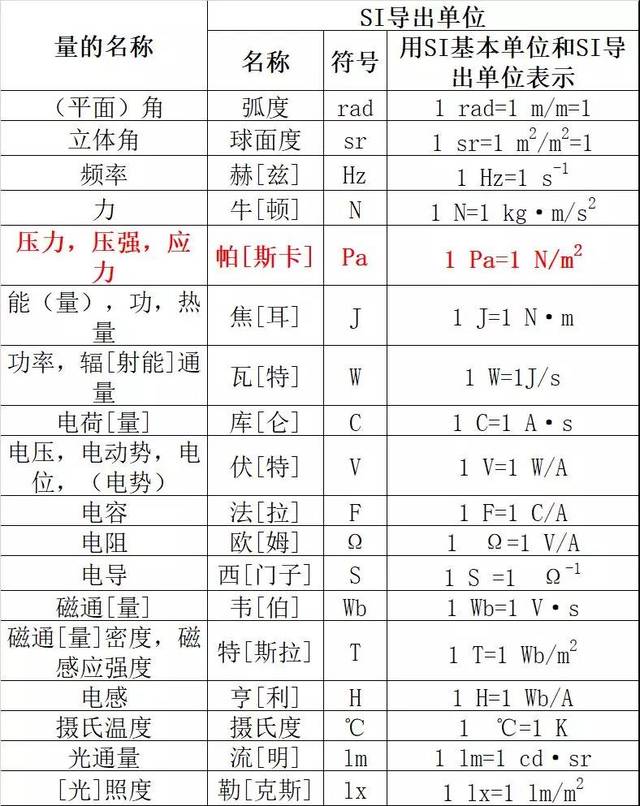 这种单位符号中的乘和除采用数学符号.如速度的si单位为米每秒(m/s).