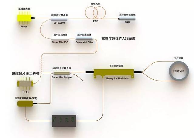 光纤陀螺光路结构图