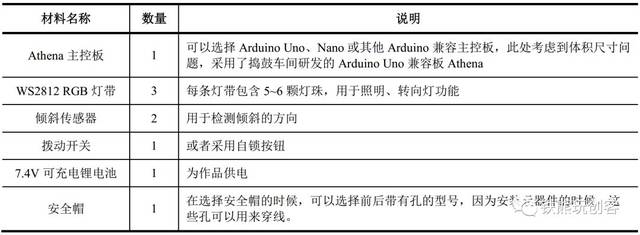 小学生凭借用arduino制作体感转向安全帽斩获大奖