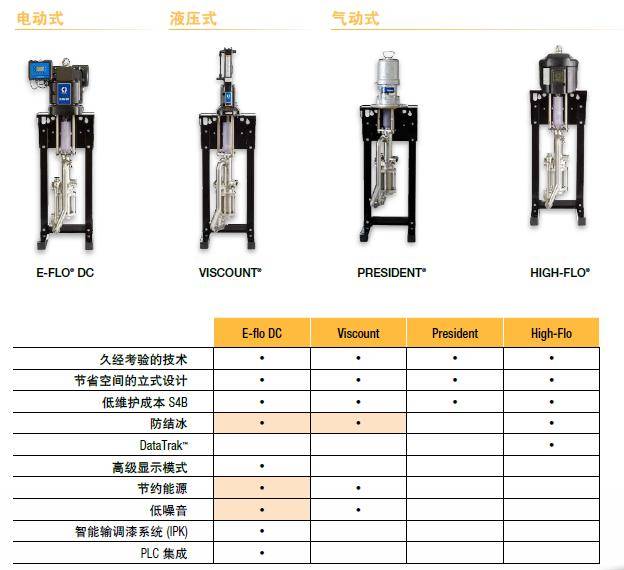 固瑞克高性能流体,涂料输送泵