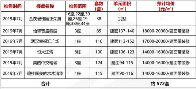 最新顺德/高明开盘快报及各盘网签均价一览
