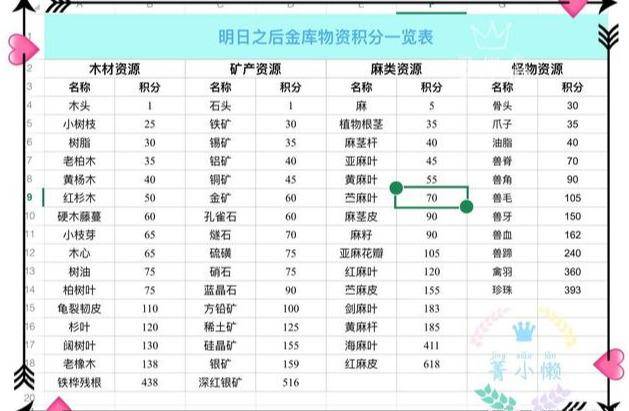 原创明日之后:金库物资积分表,让你知道什么放在金库获得积分最高