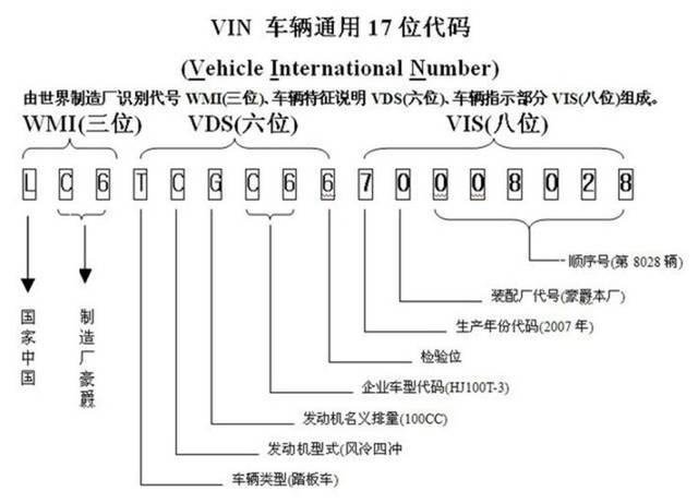 vin码怎么看第1～3位(wmi:制造厂,品牌和类型 第2位:汽车制造商代码