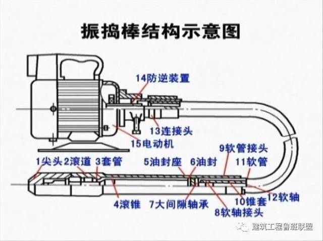 1 内部振动器 内部振动器也叫"振捣棒",可以插入到浇筑混凝土的内部