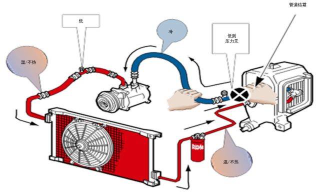 汽车空调工作原理与故障判断